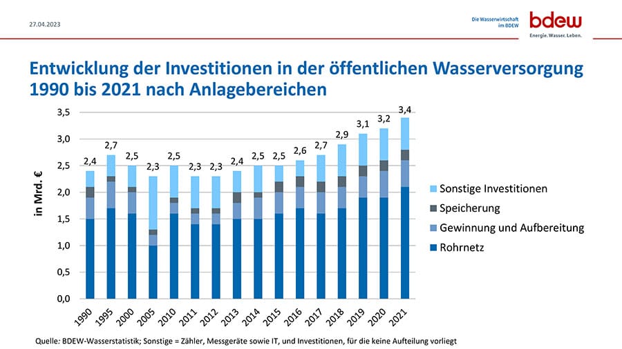 Das Grafik zeigt die die Entwicklung der Investitionen in der öffentlichen Wasserversorgung von 1991 bis 2021 Der steigende Investitionsbedarf gehört zu den im Artikel beschriebenen „Herausforderungen für die Wasserwirtschaft“.