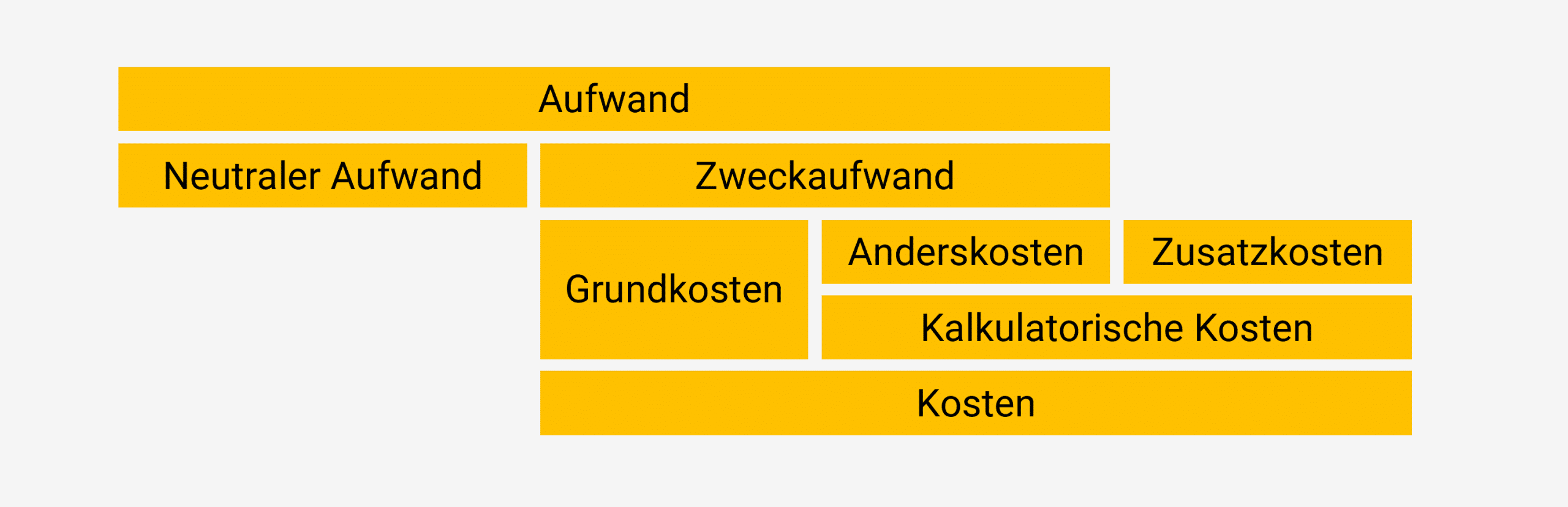 Das Bild zeigt die Einordnung der kalkulatorischen Kosten, zu denen auch der kalkulatorische Unternehmerlohn gehört. Diese Korrekturgröße ist besonders relevant in der Unternehmensbewertung.