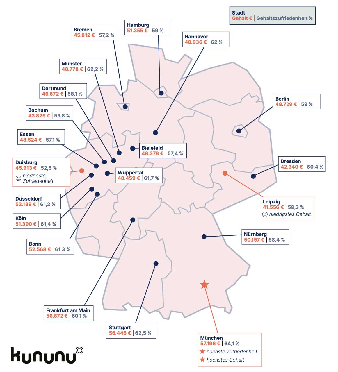Das Bild zeigt regionale Unterschiede der durchschnittlichen Arbeitnehmergehälter und der Gehaltszufriedenheit lassen auch regionale Varianzen des Geschäftsführergehalts und beim Unternehmerlohn vermuten.