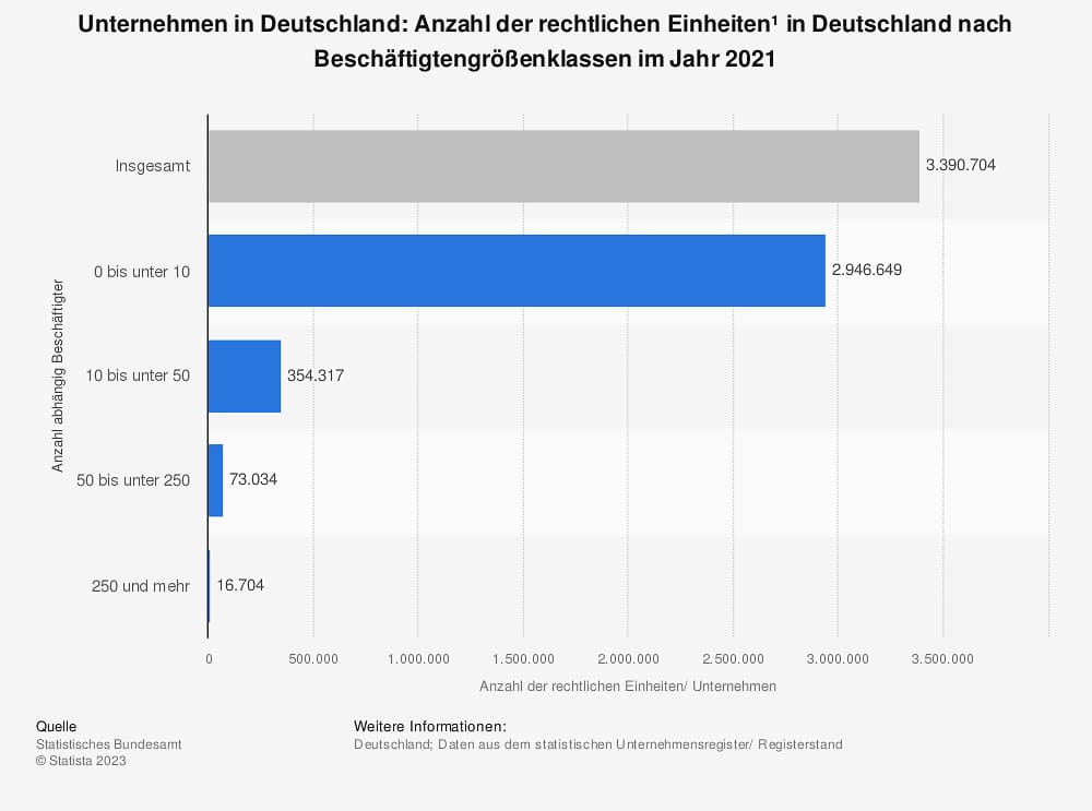 Das Bild zeigt deutsche Unternehmen nach Beschäftigtengrößenklassen: Rund 85% haben weniger als zehn Beschäftigte, so dass die Wassermann-Funktion eine gute Schätzung für den kalkulatorischen Unternehmerlohn darstellen kann.