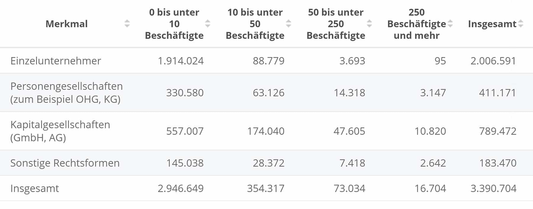 Das Bild zeigt deutsche Unternehmen nach der Rechtsform: Für viele Unternehmen - gerade die Personengesellschaften - ist es besonders relevant, in der Unternehmensbewertung den kalkulatorischen Unternehmerlohn drittvergleichsfähig zu berechnen.