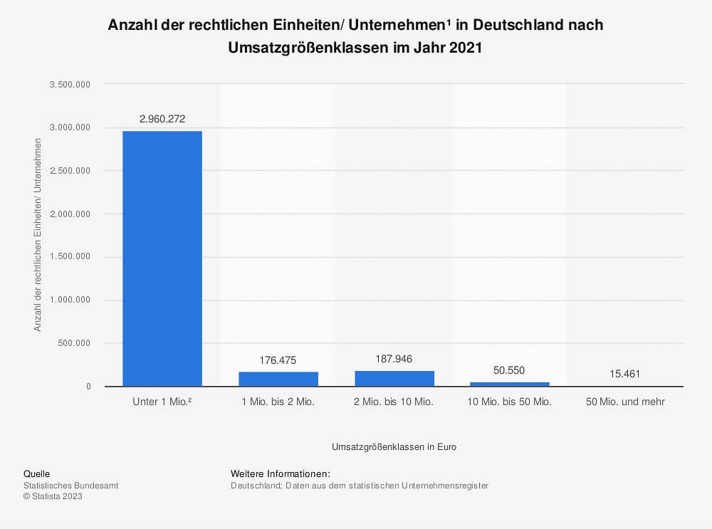 Das Bild zeigt deutsche Unternehmen nach Umsatzgrößenklassen: Die meisten verzeichnen Jahresumsätze von weniger als 1 Million Euro, so dass der kalkulatorische Unternehmerlohn nahe beim unternehmerischen Mindestgewinn liegen dürfte.