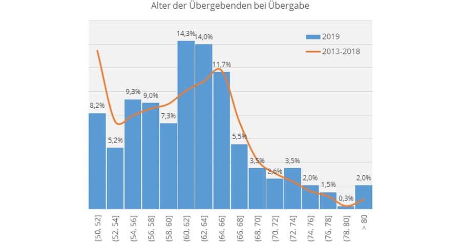 Nachfolgemonitor 2020: Alter der Übergebenden bei der Übergabe