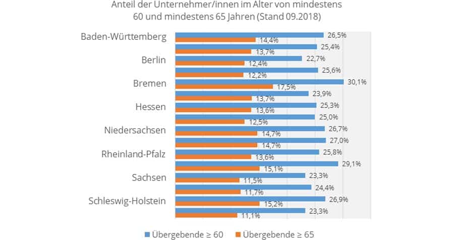 Nachfolgemonitor 2020: Anteil der Unternehmer von über 60 Jahren