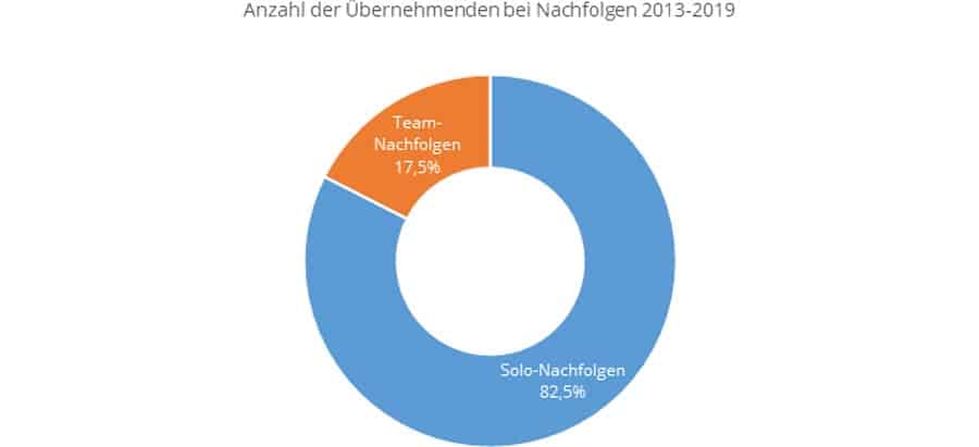 Nachfolgemonitor 2020: Solo-Nachfolgen sind mit über 80% deutlich in der Mehrzahl