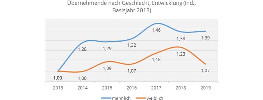 Nachfolgemonitor 2020: Verteilung der Nachfolger nach Geschlecht