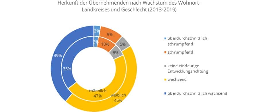 Nachfolgemonitor 2020: Herkunft der Übernehmenden nach Wachstum im Landkreis