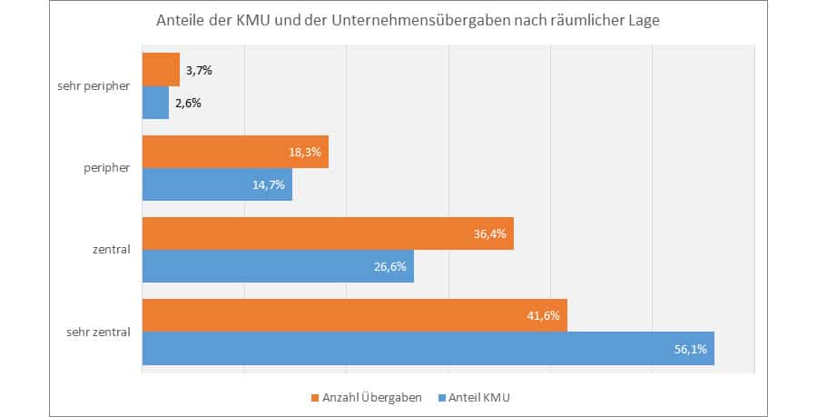 Der Anteil an Nachfolgen im landlichen Raum steigt laut Nachfolgemonitor 2020