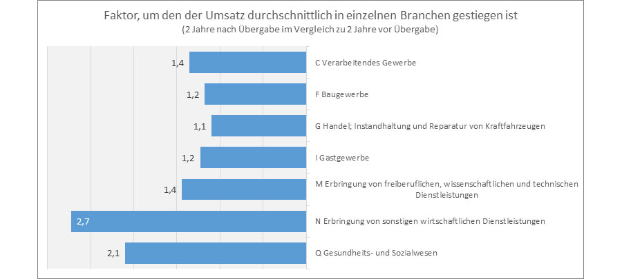 Nachfolgemonitor 2020: Anteil um den der Umsatz in einzelnen Branchen gestiegen ist