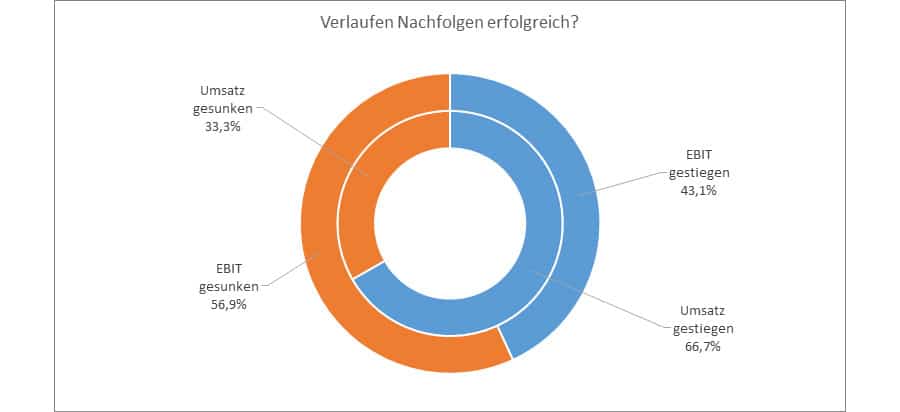 Laut Nachfolgemonitor 2020 verlaufen Nachfolgen oft erfolgreich