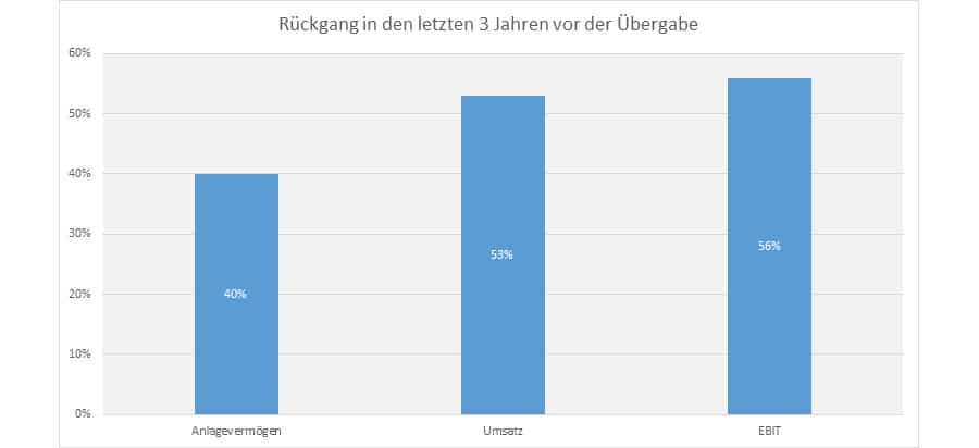 Nachfolgemonitor 2020: EBIT- und Umsatzurückgang vor der Nachfolge